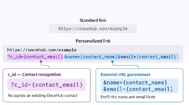 Example of a personalized Booking link combining contact, meeting configuration, and tracking parameters